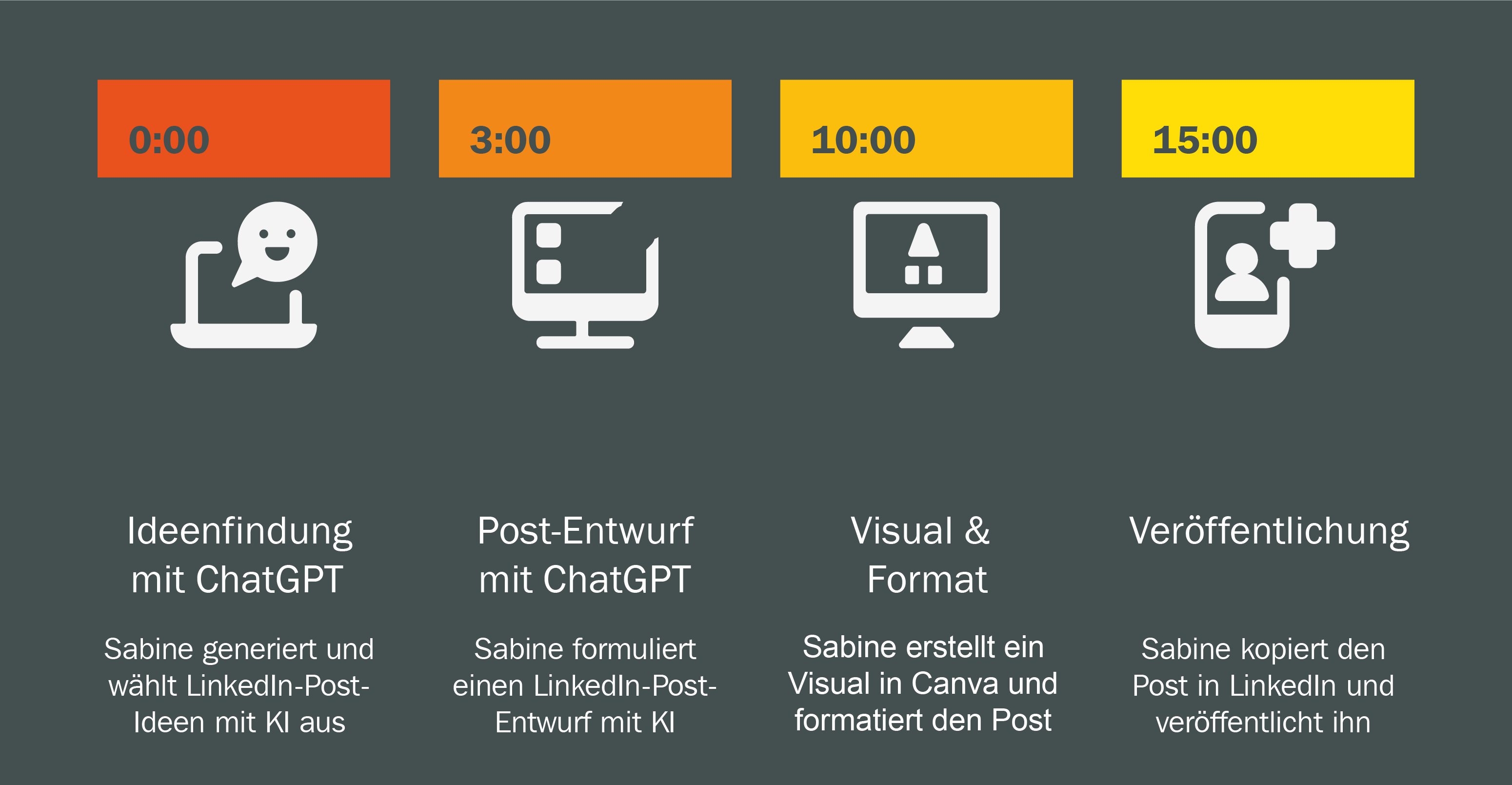 Contentprozess für schnelle Ergebnisse So gehts ganz schnell.